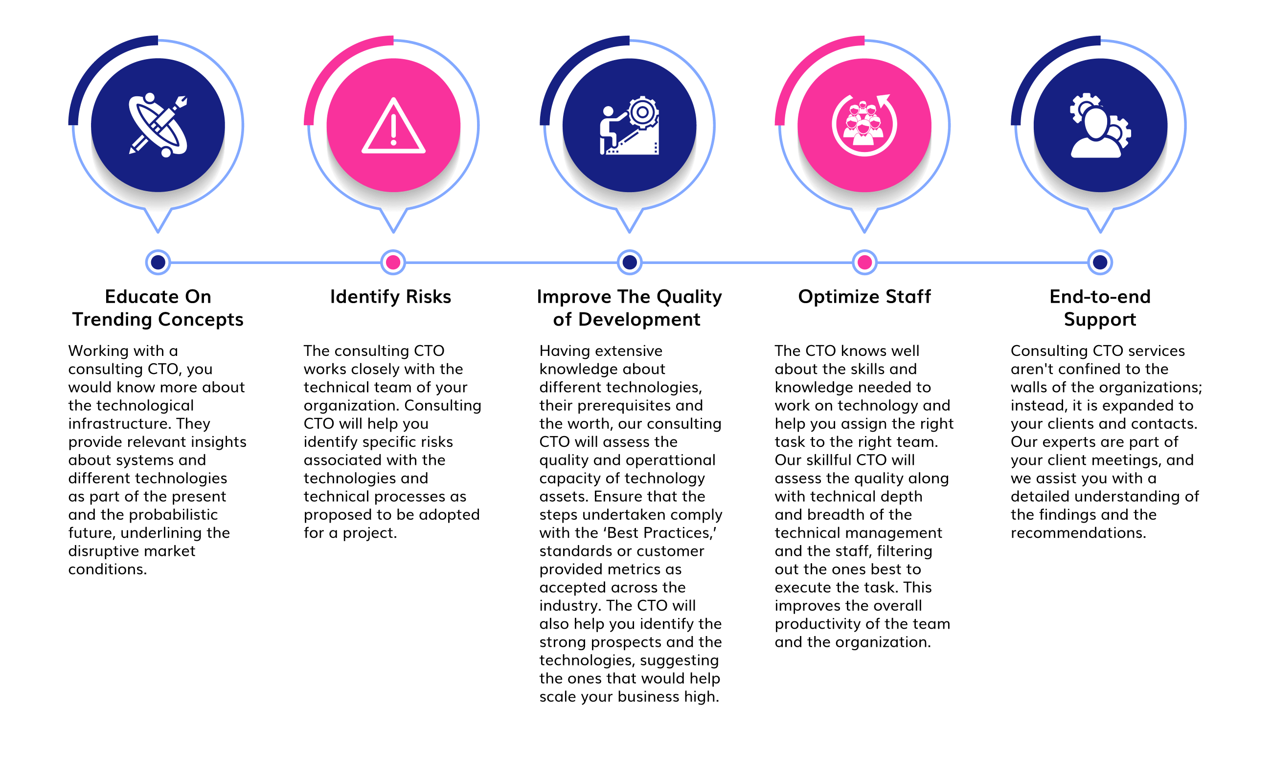 CTO consulting process