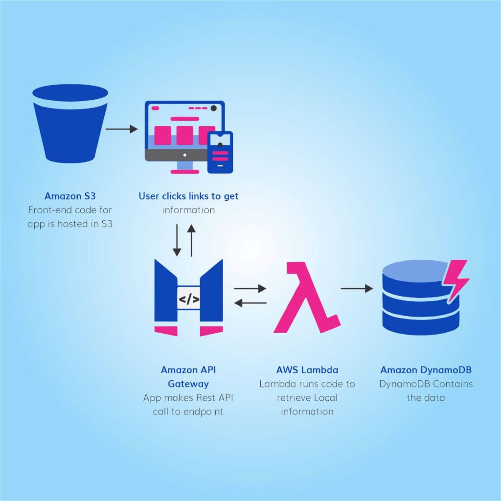 AWS serverless architecture practices